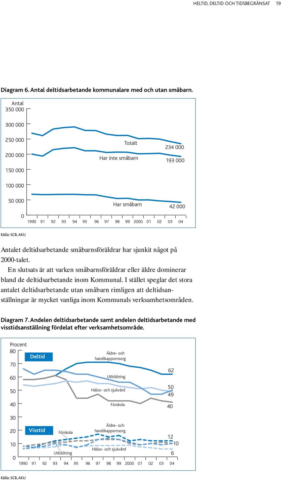 deltidsarbetande småbarnsföräldrar har sjunkit något på 2000-talet. En slutsats är att varken småbarnsföräldrar eller äldre dominerar bland de deltidsarbetande inom Kommunal.