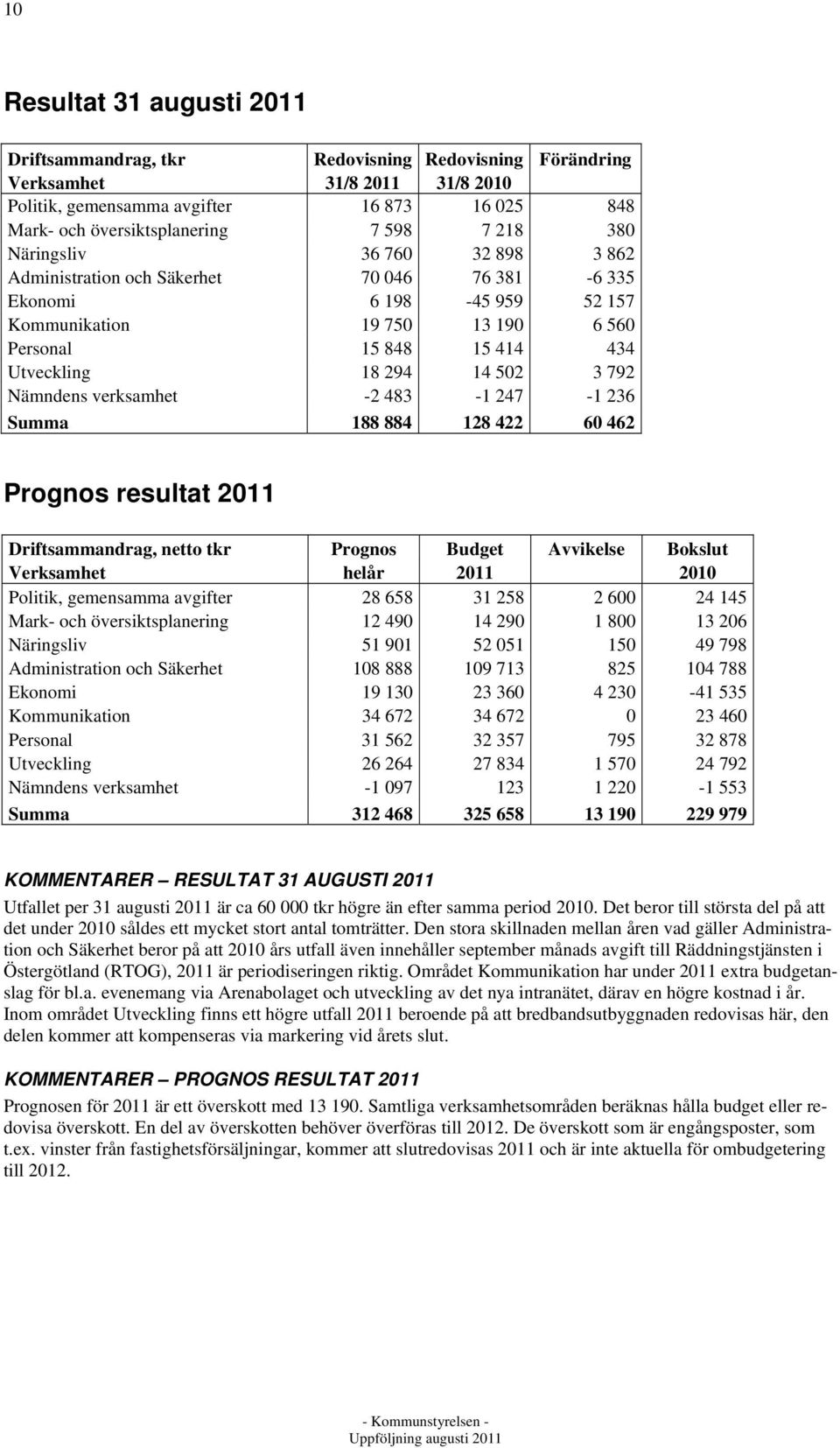 502 3 792 Nämndens verksamhet -2 483-1 247-1 236 Summa 188 884 128 422 60 462 Prognos resultat 2011 Driftsammandrag, netto tkr Prognos Budget Avvikelse Bokslut Verksamhet helår 2011 2010 Politik,