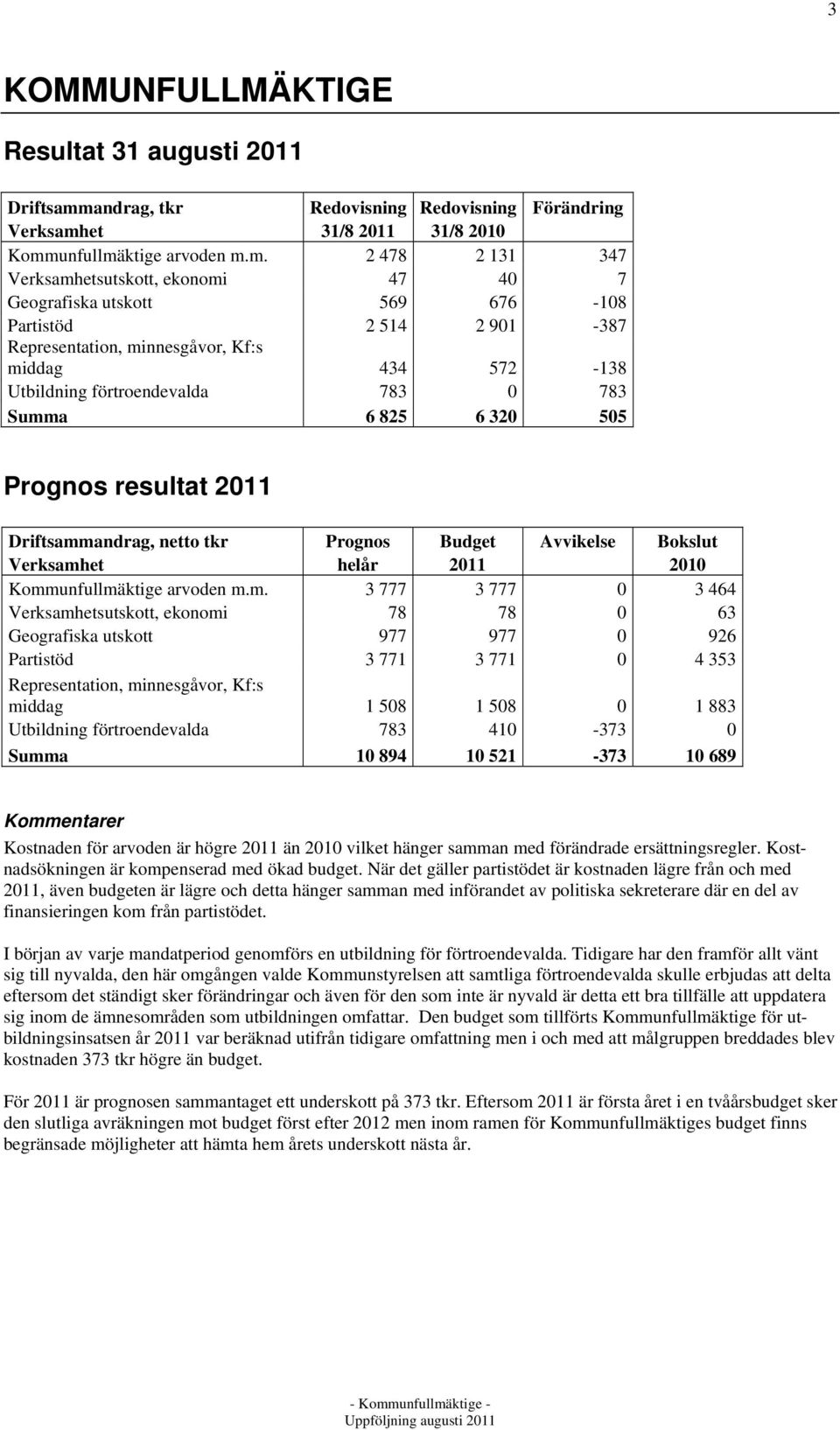 et 31/8 2011 31/8 2010 Komm