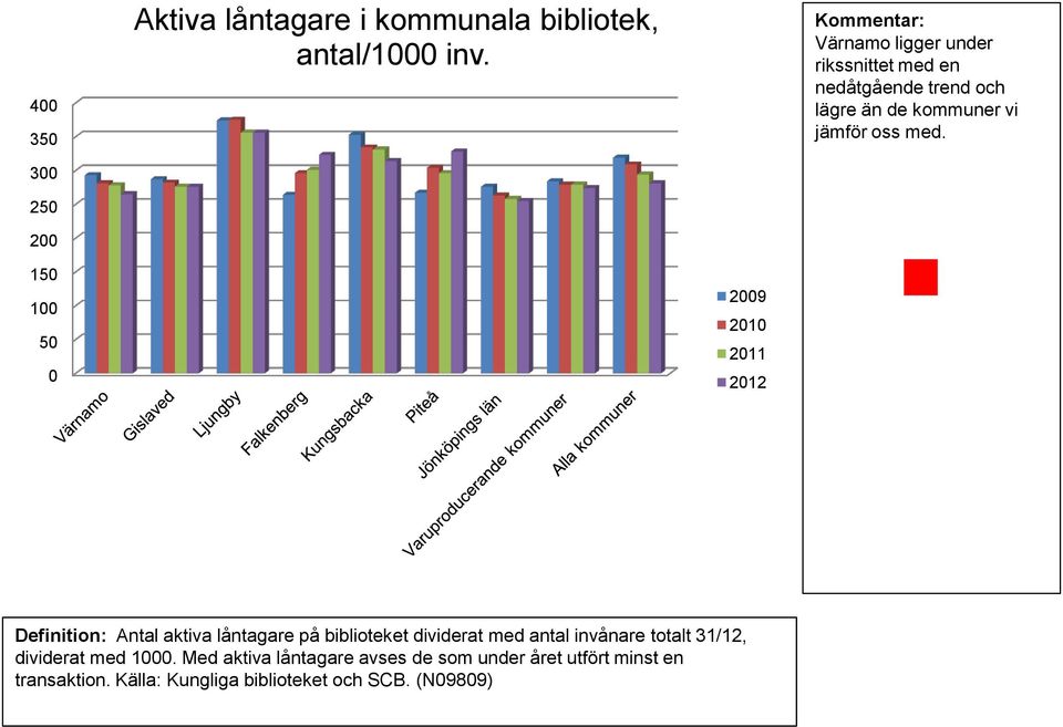 15 1 5 29 Definition: Antal aktiva låntagare på biblioteket dividerat med antal invånare totalt