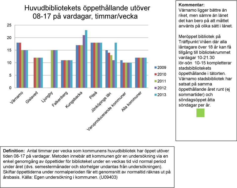 3 lör-sön 1-15 kompletterar stadsbibliotekets öppethållande i tätorten. Värnamo stadsbibliotek har satsat på samma öppethållande året runt (ej sommartider) och söndagsöppet åtta söndagar per år.