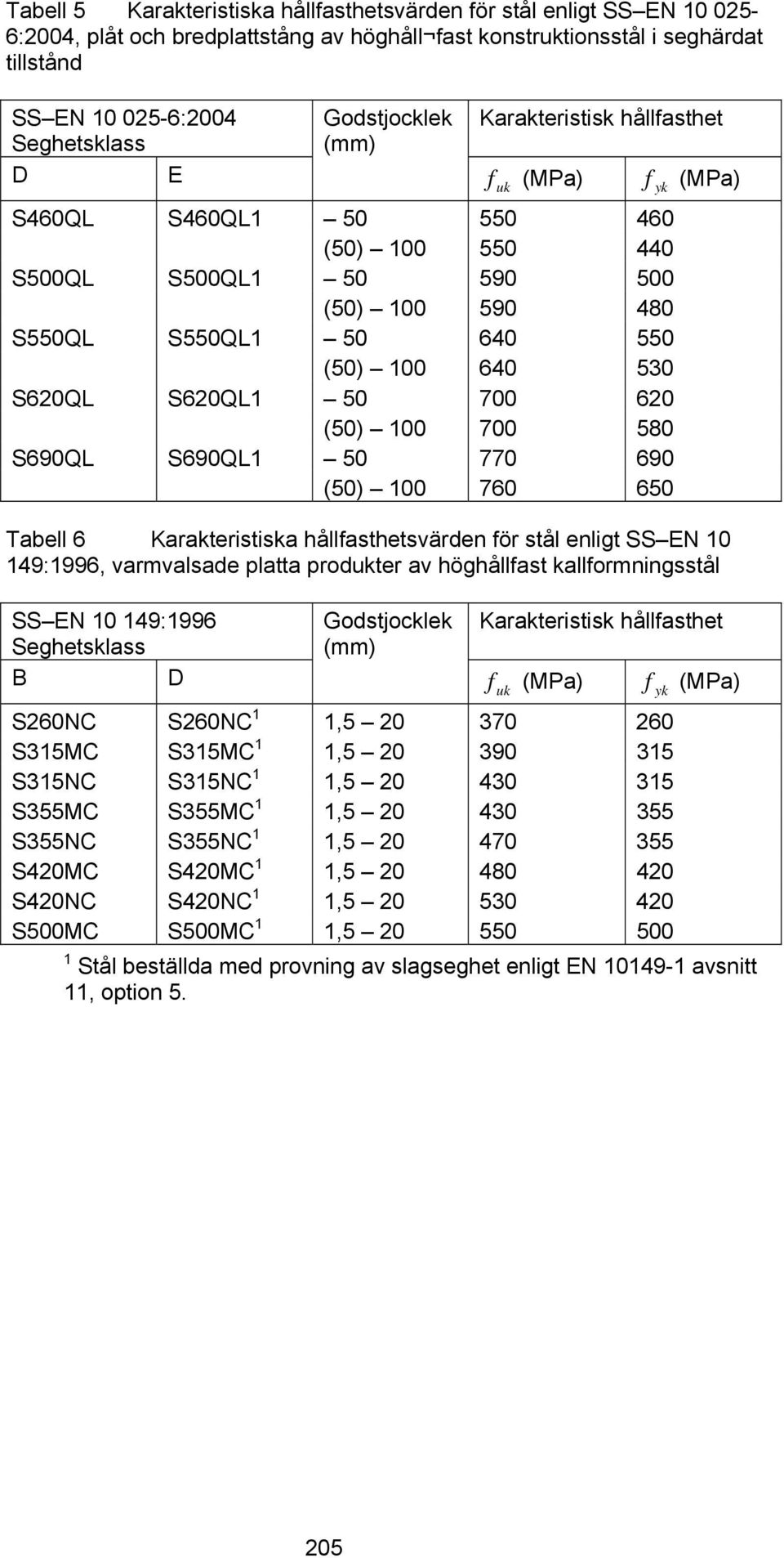 (50) 100 550 550 590 590 640 640 700 700 770 760 460 440 500 480 550 530 620 580 690 650 Tabell 6 Karakteristiska hållfasthetsvärden för stål enligt SS EN 10 149:1996, varmvalsade platta produkter av