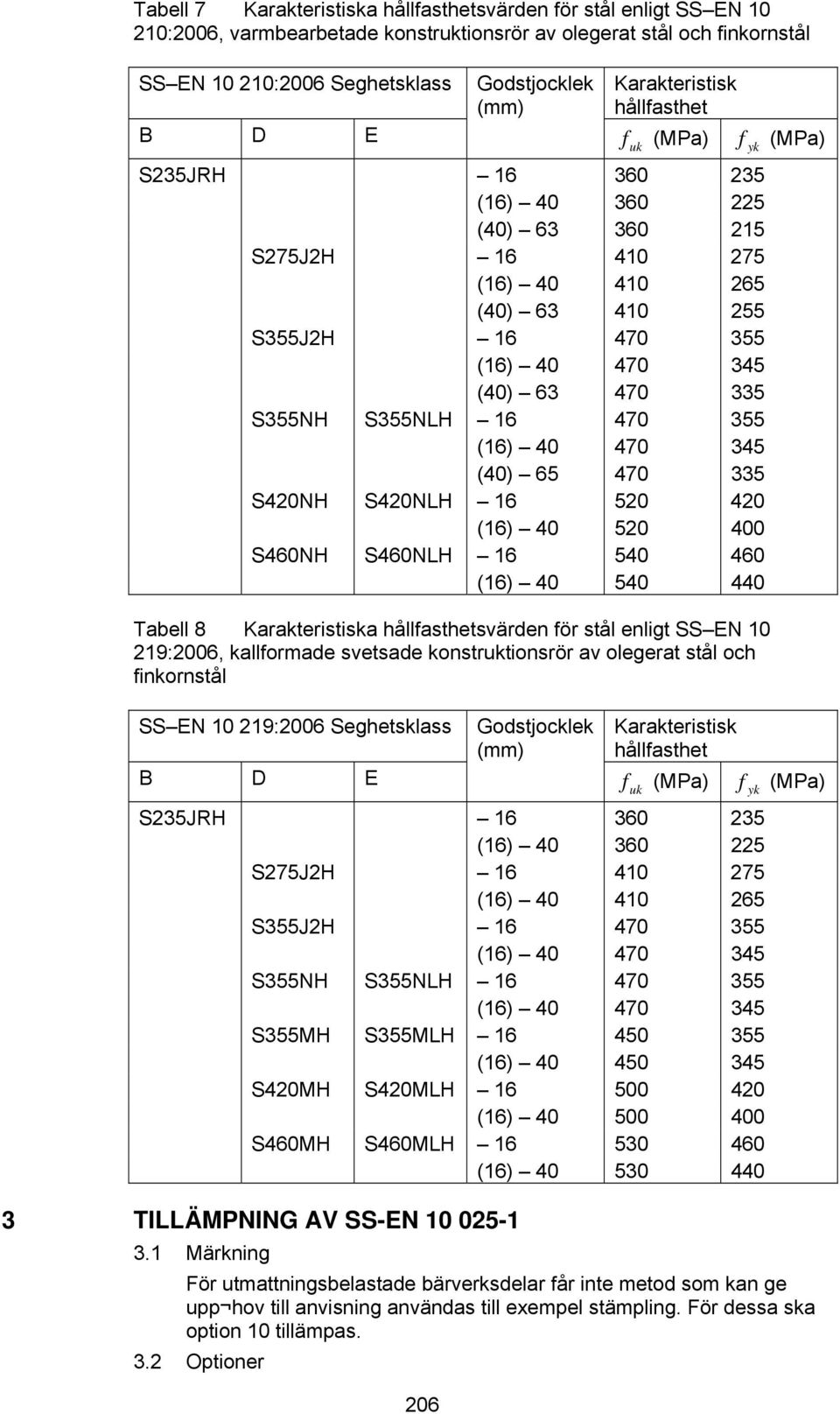 hållfasthetsvärden för stål enligt SS EN 10 219:2006, kallformade svetsade konstruktionsrör av olegerat stål och finkornstål SS EN 10 219:2006 Seghetsklass Godstjocklek (mm) Karakteristisk