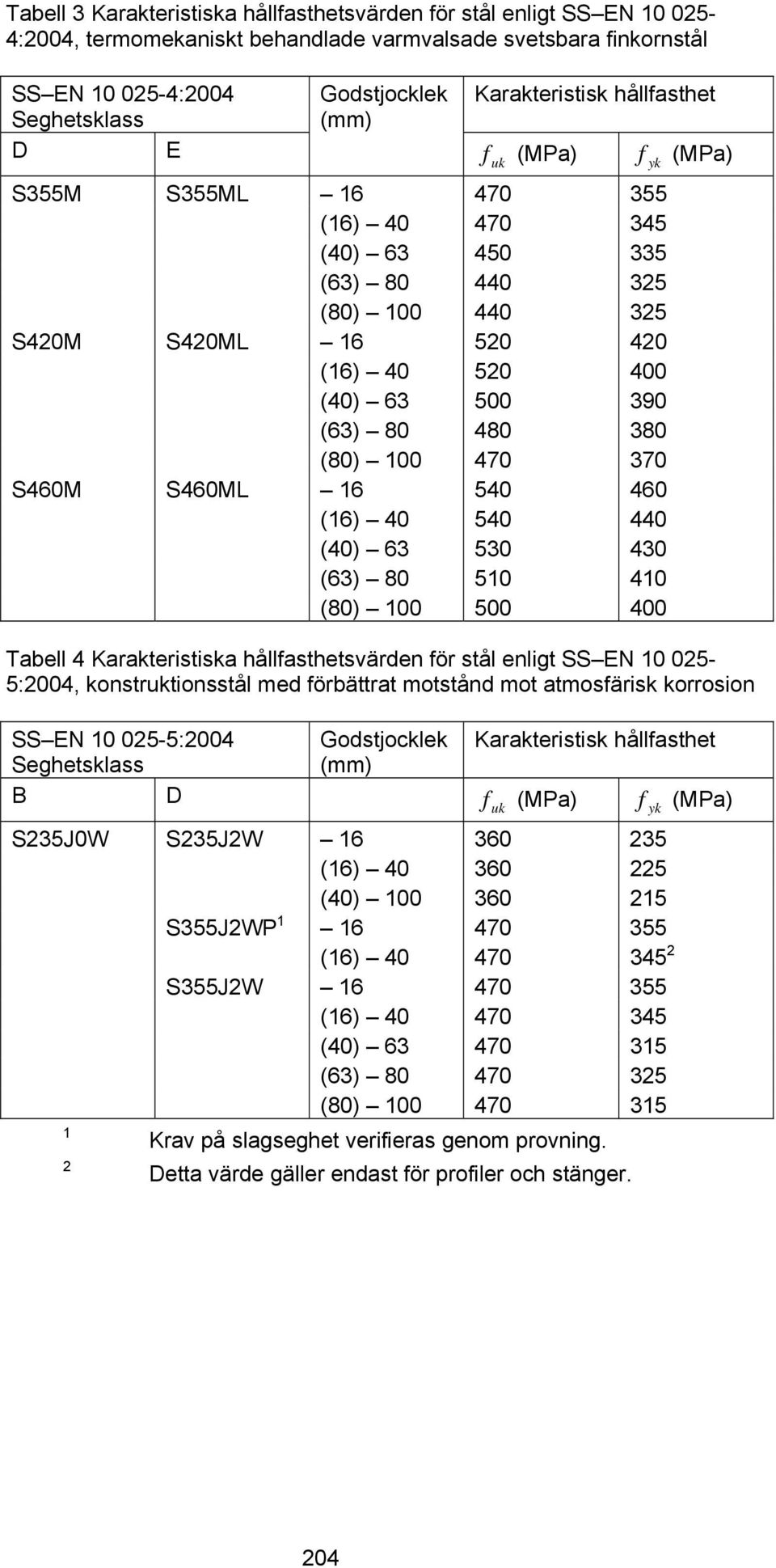 hållfasthetsvärden för stål enligt SS EN 10 025 5:2004, konstruktionsstål med förbättrat motstånd mot atmosfärisk korrosion SS EN 10 025-5:2004 Godstjocklek Karakteristisk hållfasthet