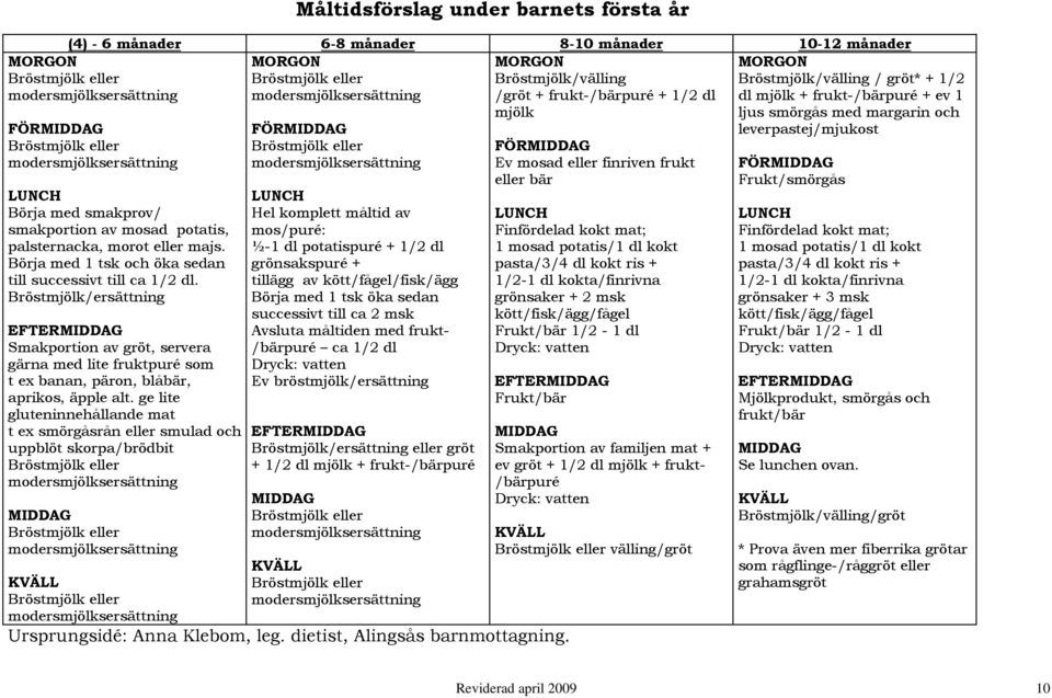 ge lite gluteninnehållande mat t ex smörgåsrån eller smulad och uppblöt skorpa/brödbit MIDDAG Måltidsförslag under barnets första år (4) - 6 månader 6-8 månader 8-10 månader 10-12 månader MORGON