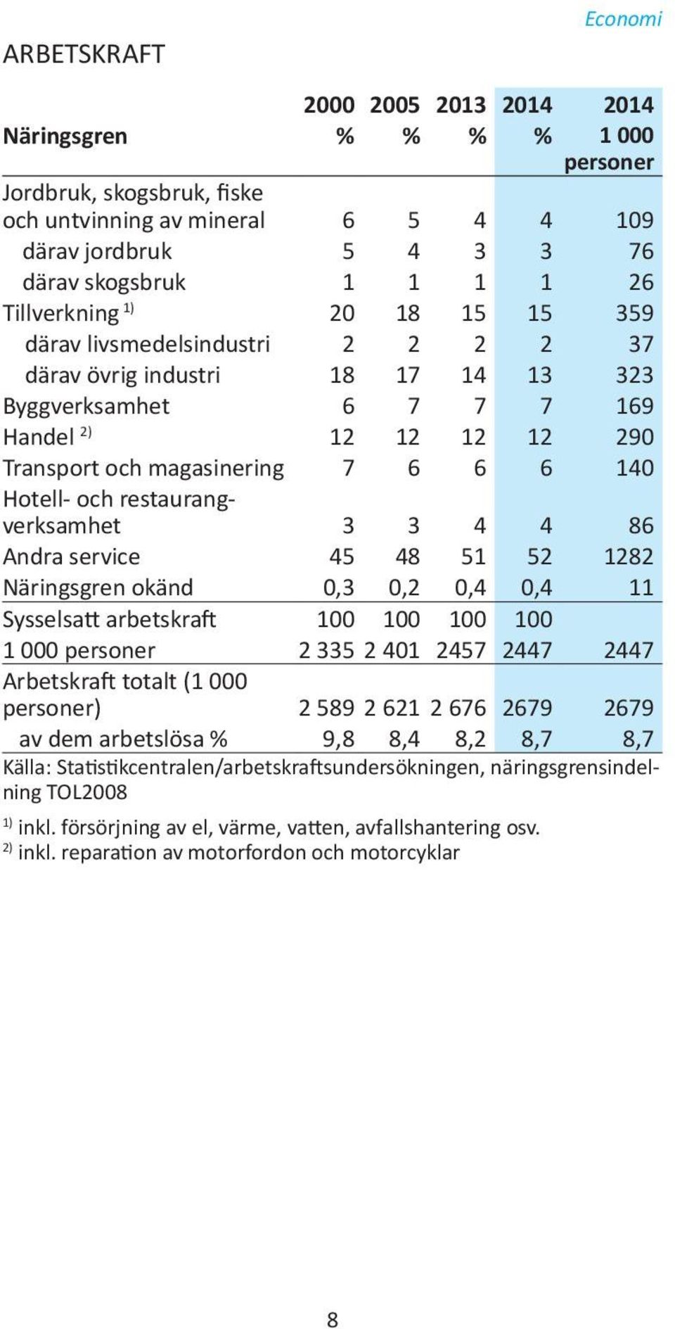 Hotell- och restaurangverksamhet 3 3 4 4 86 Andra service 45 48 51 52 1282 Näringsgren okänd 0,3 0,2 0,4 0,4 11 Sysselsatt arbetskraft 100 100 100 100 1 000 personer 2 335 2 401 2457 2447 2447