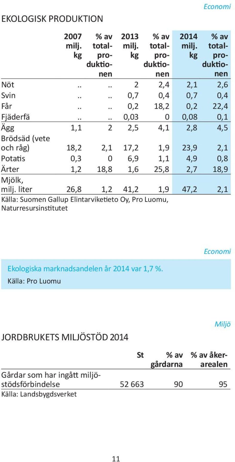 ... 0,03 0 0,08 0,1 Ägg 1,1 2 2,5 4,1 2,8 4,5 Brödsäd (vete och råg) 18,2 2,1 17,2 1,9 23,9 2,1 Potatis 0,3 0 6,9 1,1 4,9 0,8 Ärter 1,2 18,8 1,6 25,8 2,7 18,9 Mjölk, milj.