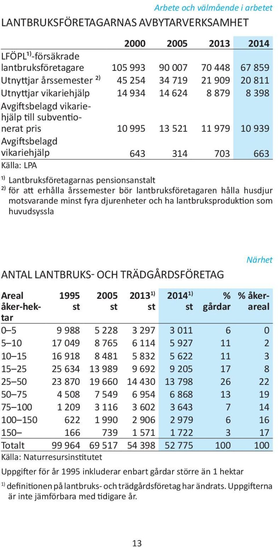 Lantbruksföretagarnas pensionsanstalt ²) för att erhålla årssemester bör lantbruksföretagaren hålla husdjur motsvarande minst fyra djurenheter och ha lantbruksproduktion som huvudsyssla ANTAL