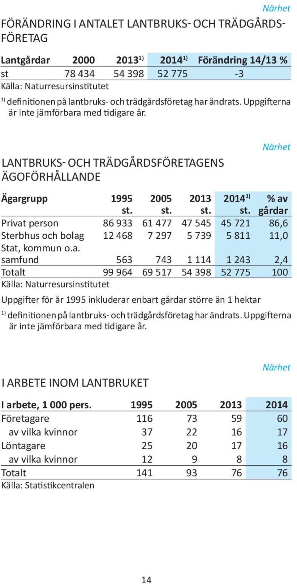 % av gårdar Privat person 86 933 61 477 47 545 45 721 86,6 Sterbhus och bolag 12 468 7 297 5 739 5 811 11,0 Stat, kommun o.a. samfund 563 743 1 114 1 243 2,4 Totalt 99 964 69 517 54 398 52 775 100