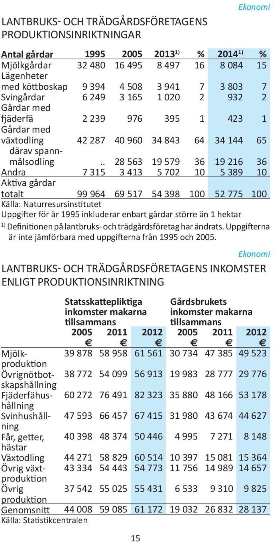 . 28 563 19 579 36 19 216 36 Andra 7 315 3 413 5 702 10 5 389 10 Aktiva gårdar totalt 99 964 69 517 54 398 100 52 775 100 Källa: Naturresursinstitutet Uppgifter för år 1995 inkluderar enbart gårdar