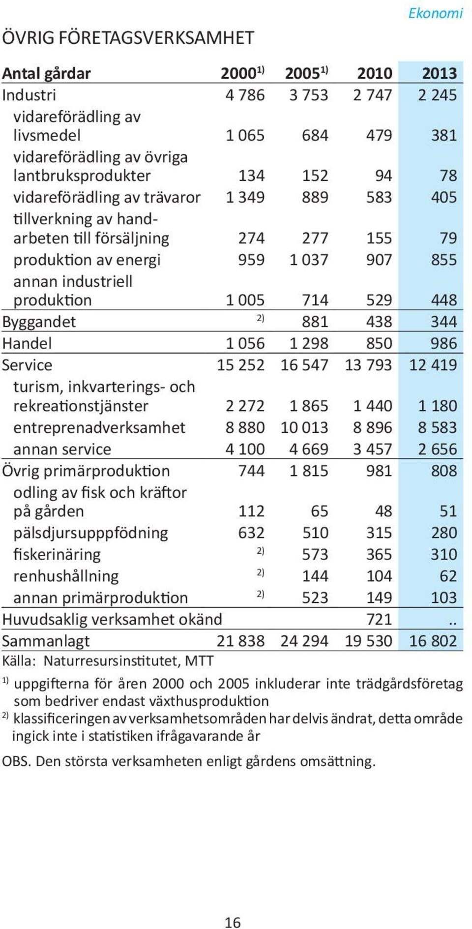 Byggandet 2) 881 438 344 Handel 1 056 1 298 850 986 Service 15 252 16 547 13 793 12 419 turism, inkvarterings- och rekreationstjänster 2 272 1 865 1 440 1 180 entreprenadverksamhet 8 880 10 013 8 896