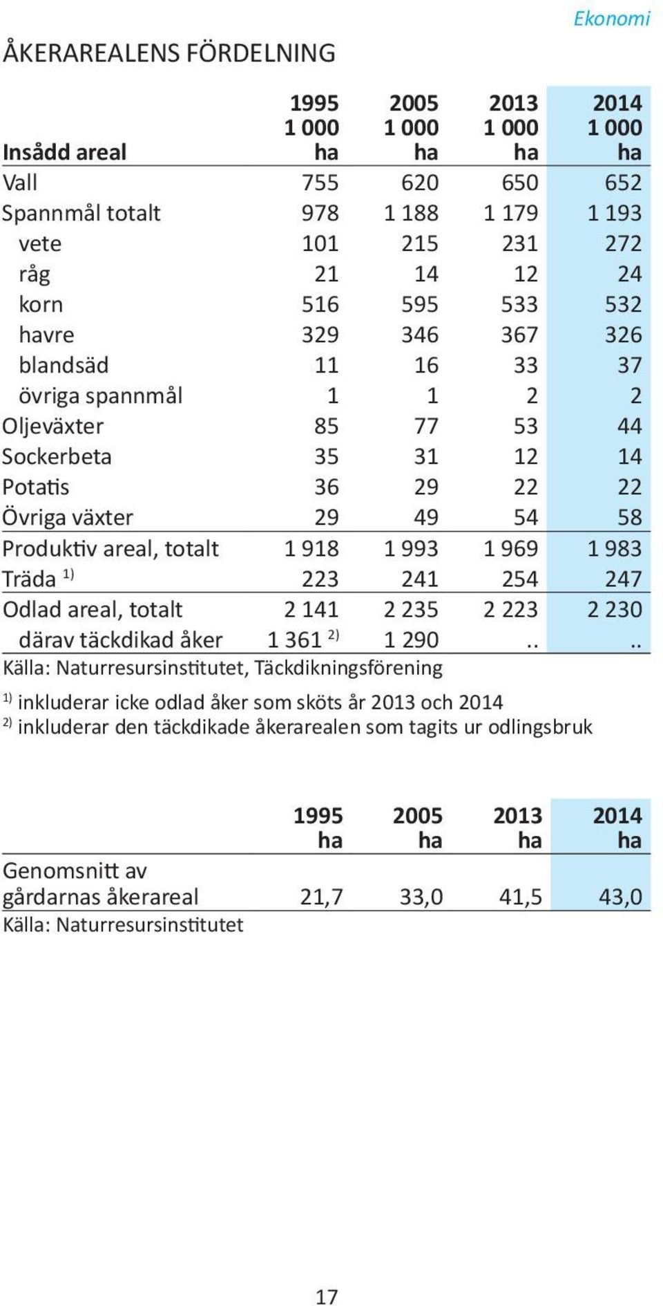 918 1 993 1 969 1 983 Träda 223 241 254 247 Odlad areal, totalt 2 141 2 235 2 223 2 230 därav täckdikad åker 1 361 2) 1 290.