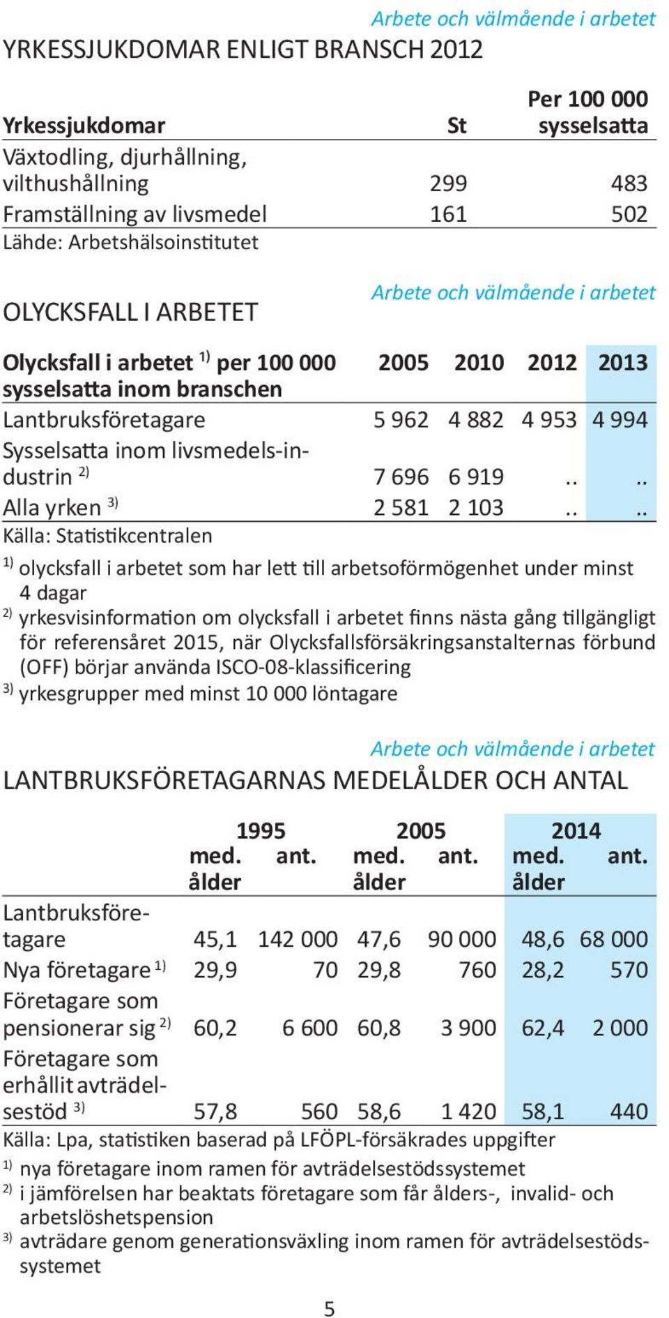 Lantbruksföretagare 4 hengen talouksia 5 962 4 882 4 953 4 994 Sysselsatta inom livsmedels-industrin 2) 3 hengen talouksia 7 696 6 919.... Alla yrken 3) 2 581 2 103.