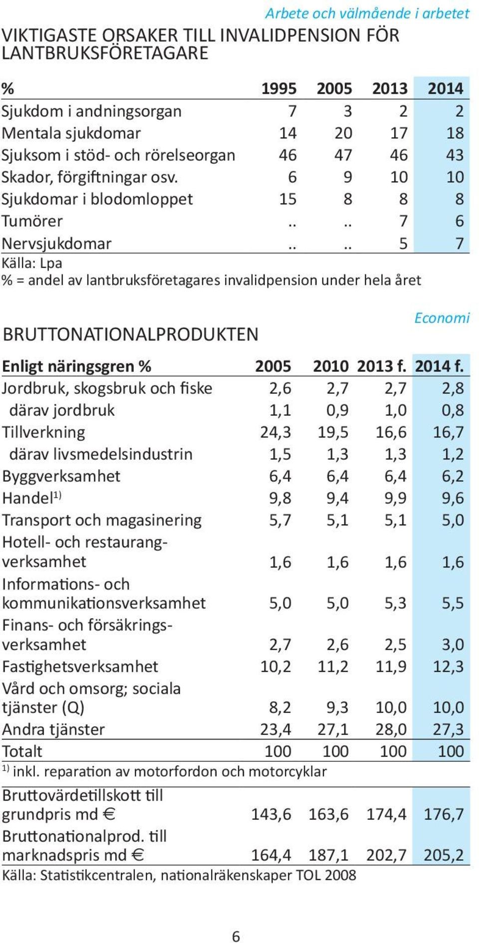 ... 5 7 Källa: Lpa % = andel av lantbruksföretagares invalidpension under hela året BRUTTONATIONALPRODUKTEN Economi Enligt näringsgren % 2005 2010 2013 f. 2014 f.