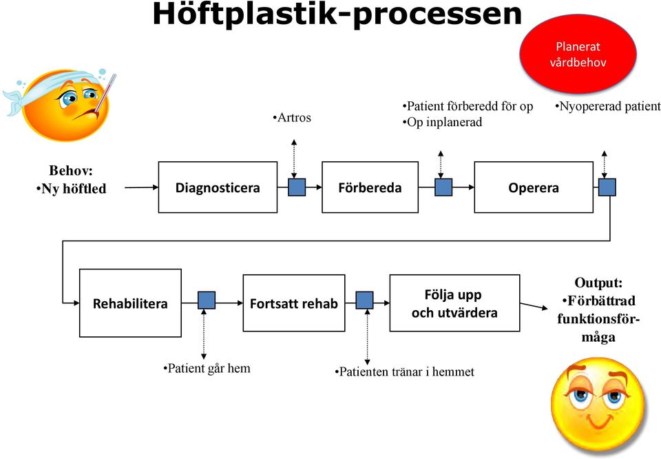 Förbereda Operera Rehabilitera Fortsatt rehab Följa upp och utvärdera