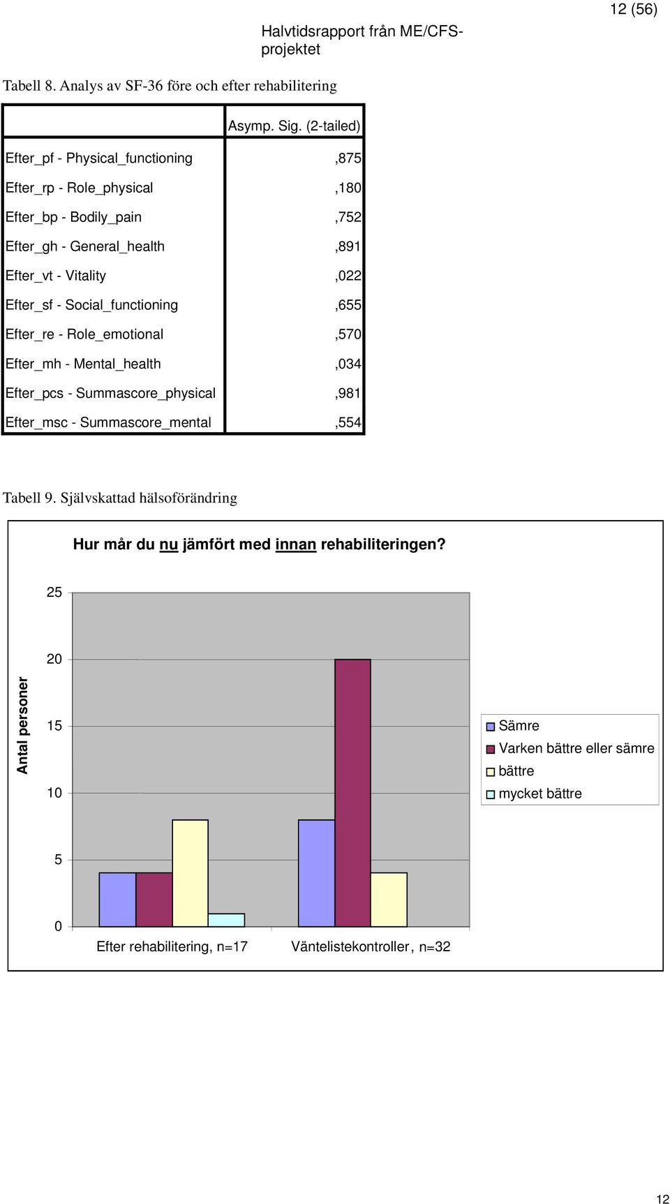 Efter_sf - Social_functioning,655 Efter_re - Role_emotional,570 Efter_mh - Mental_health,034 Efter_pcs - Summascore_physical,981 Efter_msc -