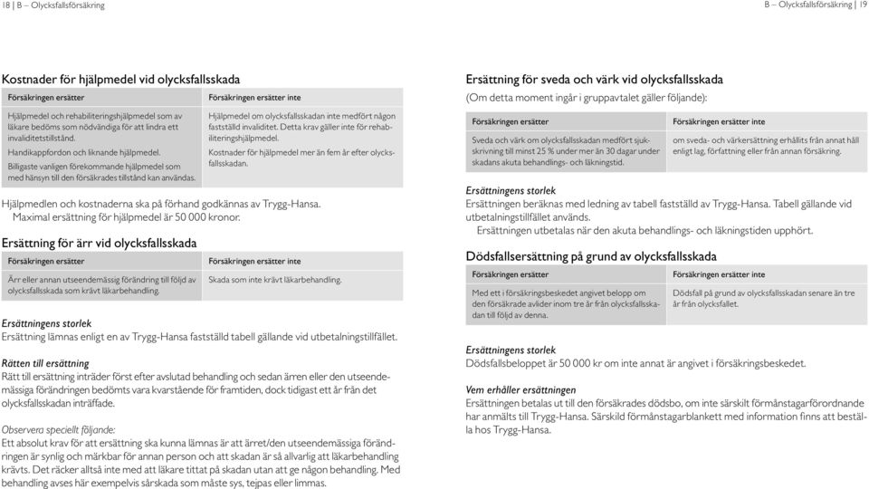 inte Hjälpmedel om olycksfallsskadan inte medfört någon fastställd invaliditet. Detta krav gäller inte för rehabiliterings hjälpmedel. Kostnader för hjälpmedel mer än fem år efter olycksfallsskadan.