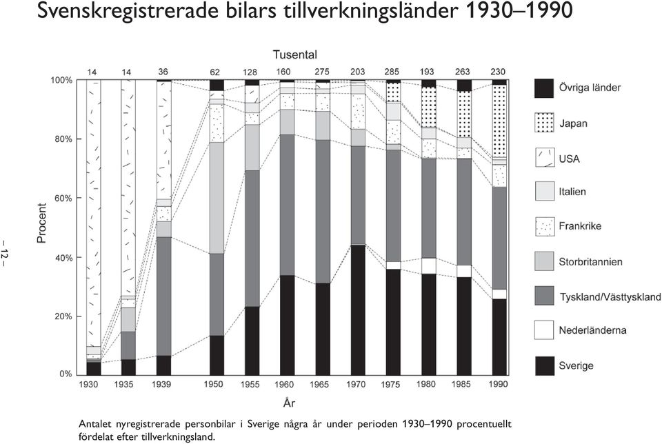 personbilar i Sverige några år under perioden