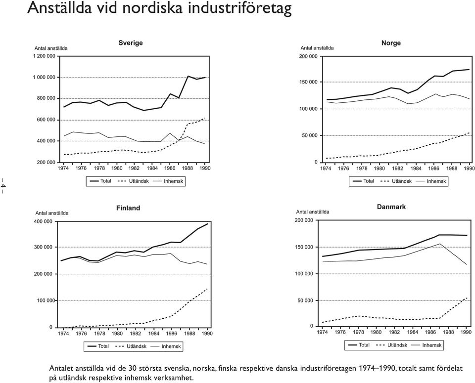 respektive danska industriföretagen 1974 1990,