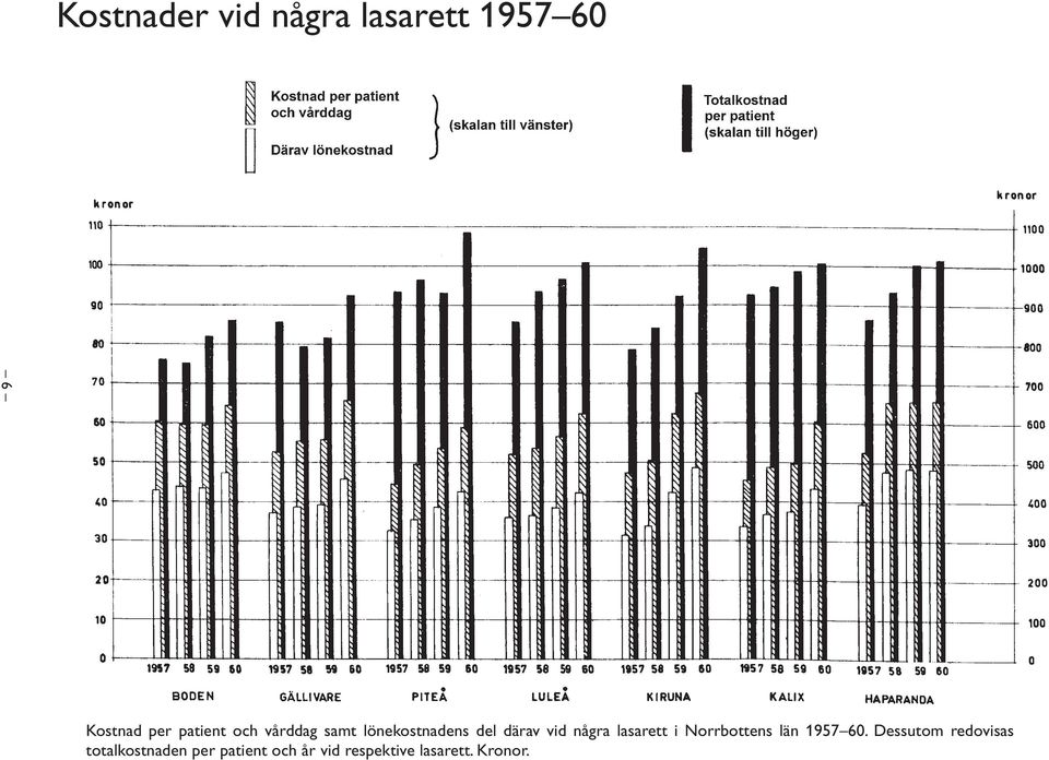 några lasarett i Norrbottens län 1957 60.