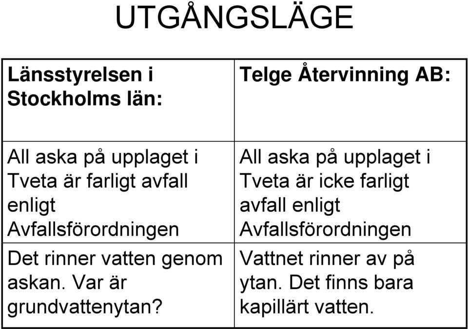 genom askan. Var är grundvattenytan?