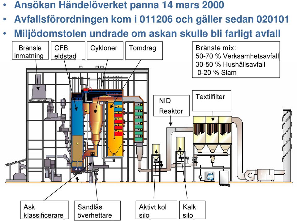 eldstad Cykloner Tomdrag Bränsle mix: 50-70 % Verksamhetsavfall 30-50 % Hushållsavfall 0-20