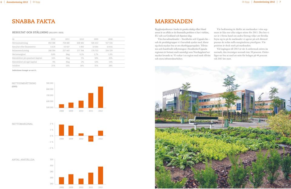 5% 18% 20% Räntabilitet på eget kapital 9% Neg 2% 13% 13% Soliditet 21% 16% 26% 31% 28% Marknaden Byggkonjunkturen i landet är ganska skakig vilket bland annat är en effekt av de finansiella problem