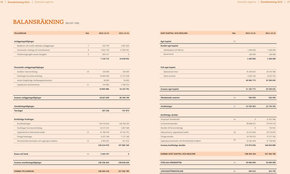 157 0 7 133 715 14 658 955 Eget kapital 15 Bundet eget kapital Aktiekapital (10 000 st) 1 000 000 1 000 000 Reservfond 200 000 200 000 1 200 000 1 200 000 Finansiella anläggningstillgångar Andelar i