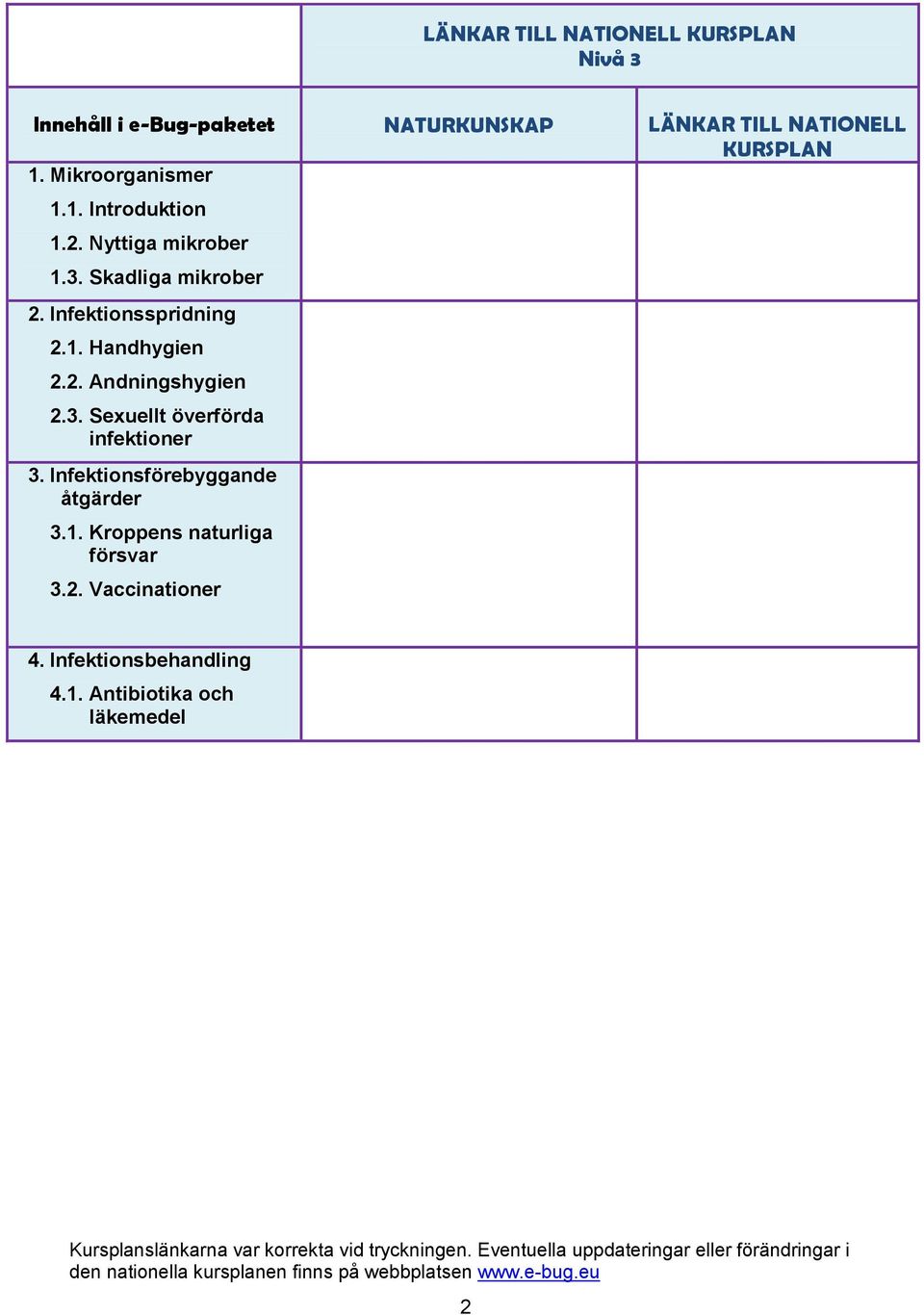 Infektionsförebyggande åtgärder 3.1. Kroppens naturliga försvar 3.2. Vaccinationer 4. Infektionsbehandling 4.1. Antibiotika och läkemedel Kursplanslänkarna var korrekta vid tryckningen.