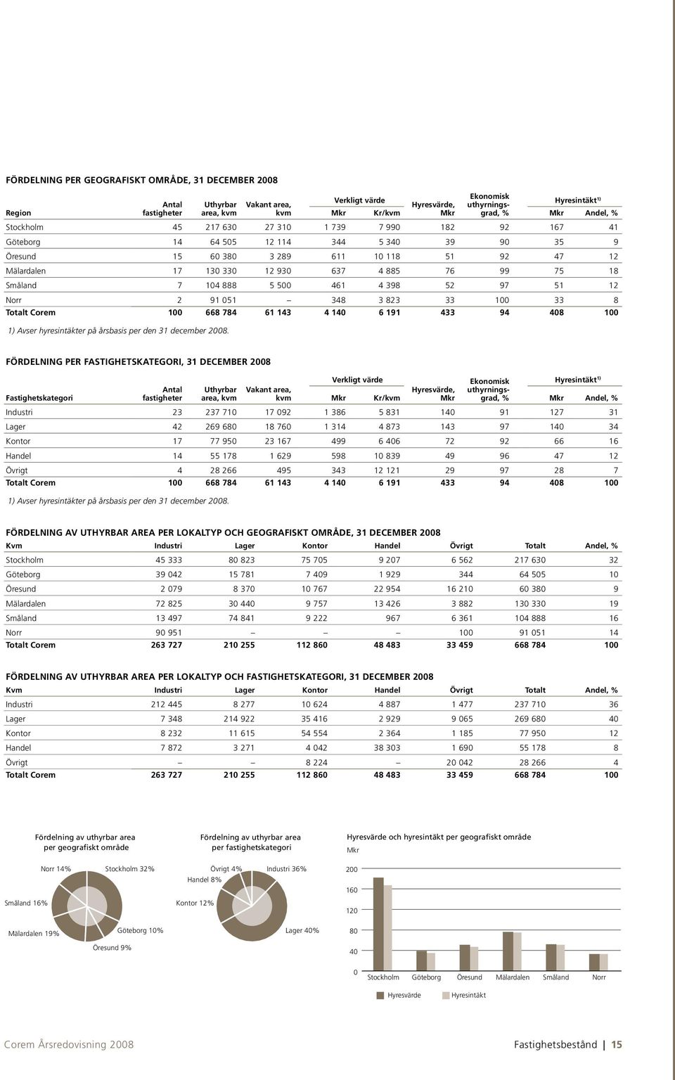 76 99 75 18 Småland 7 104 888 5 500 461 4 398 52 97 51 12 Norr 2 91 051 348 3 823 33 100 33 8 Totalt Corem 100 668 784 61 143 4 140 6 191 433 94 408 100 1) Avser hyresintäkter på årsbasis per den 31
