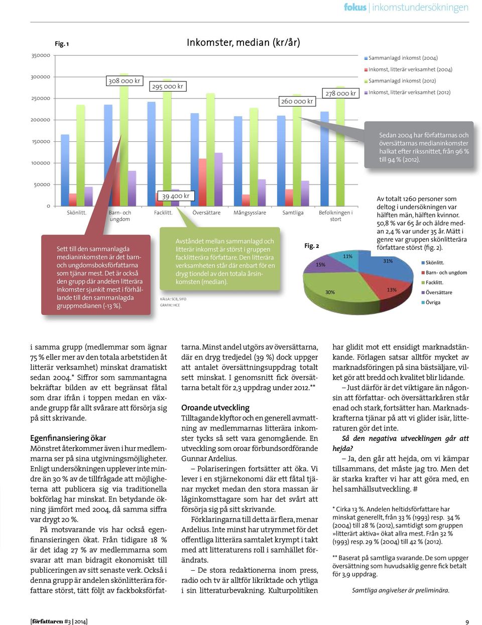 verksamhet (2012) 200000 150000 100000 Sedan 2004 har författarnas och översättarnas medianinkomster halkat efter rikssnittet, från 96 % till 94 % (2012). 50000 0 Skönlitt.