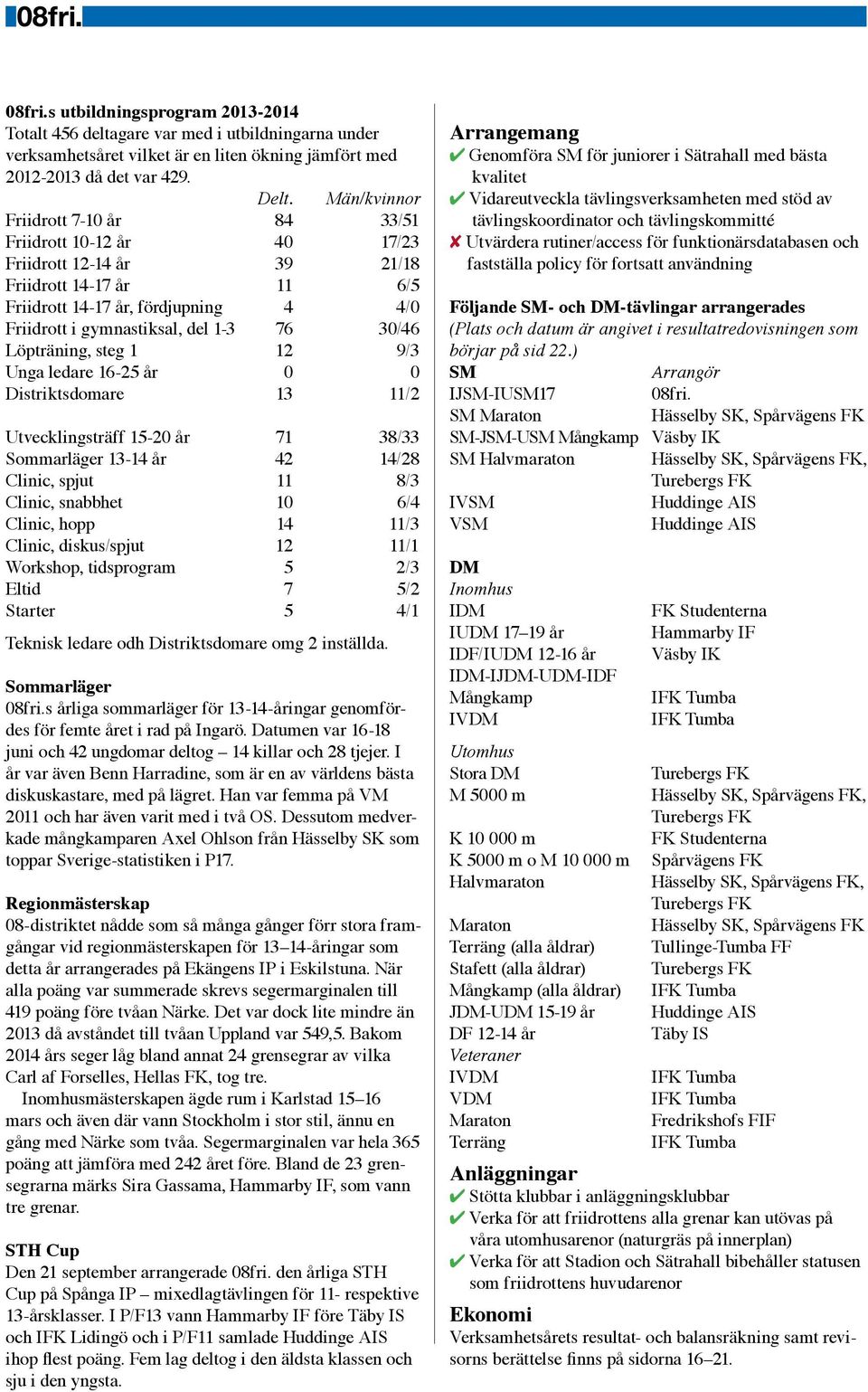 30/46 Löpträning, steg 1 12 9/3 Unga ledare 16-25 år 0 0 Distriktsdomare 13 11/2 Utvecklingsträff 15-20 år 71 38/33 Sommarläger 13-14 år 42 14/28 Clinic, spjut 11 8/3 Clinic, snabbhet 10 6/4 Clinic,