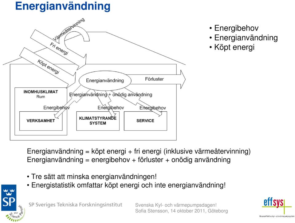 energibehov + förluster + onödig användning Tre sätt att minska