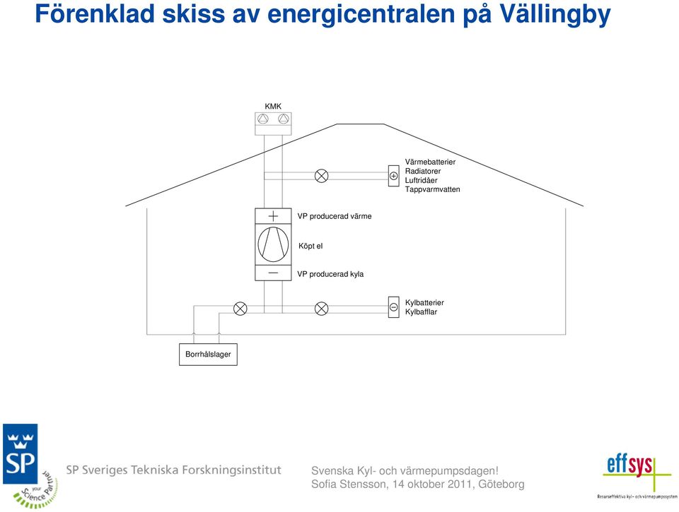 Luftridåer Tappvarmvatten VP producerad värme