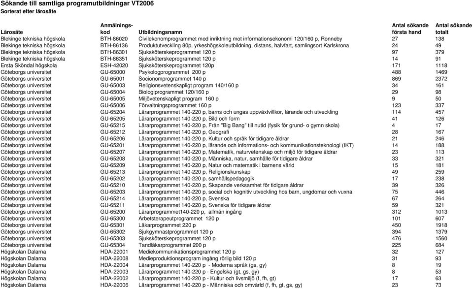 samlingsort Karlskrona 24 49 Blekinge tekniska högskola BTH-86301 Sjuksköterskeprogrammet 120 p 97 379 Blekinge tekniska högskola BTH-86351 Sjuksköterskeprogrammet 120 p 14 91 Ersta Sköndal högskola