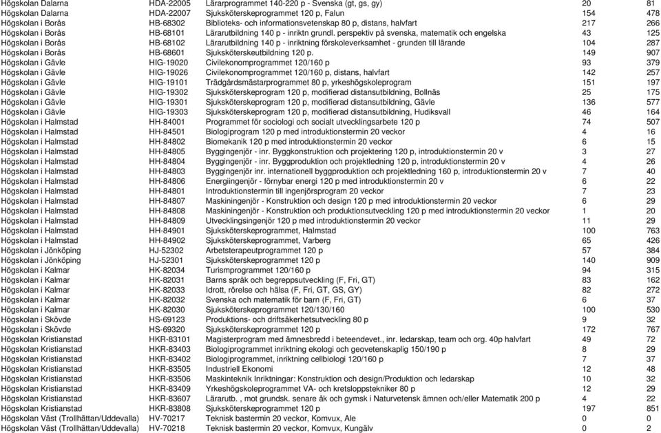 perspektiv på svenska, matematik och engelska 43 125 Högskolan i Borås HB-68102 Lärarutbildning 140 p - inriktning förskoleverksamhet - grunden till lärande 104 287 Högskolan i Borås HB-68601