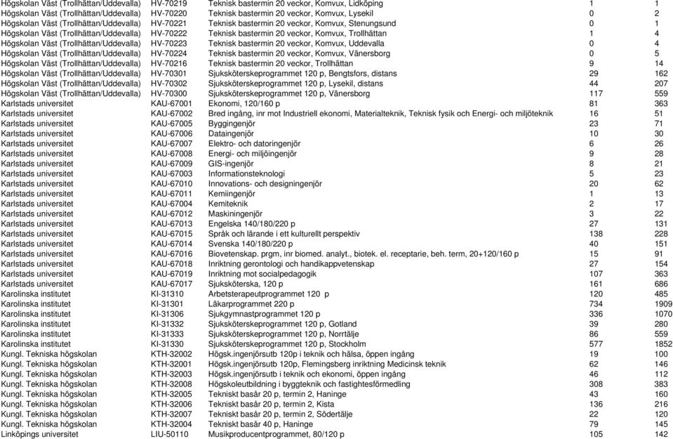 4 Högskolan Väst (Trollhättan/Uddevalla) HV-70223 Teknisk bastermin 20 veckor, Komvux, Uddevalla 0 4 Högskolan Väst (Trollhättan/Uddevalla) HV-70224 Teknisk bastermin 20 veckor, Komvux, Vänersborg 0