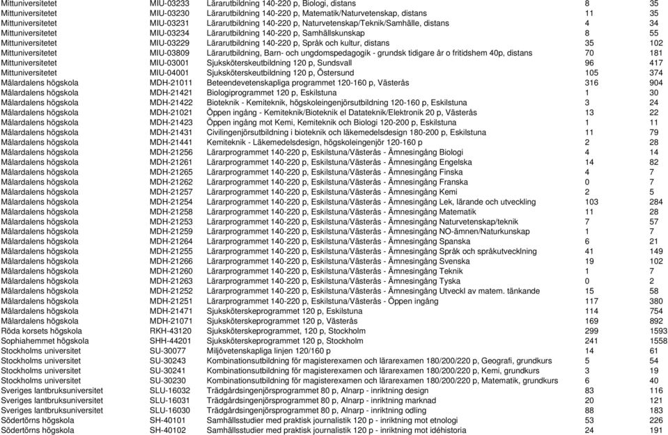 p, Språk och kultur, distans 35 102 Mittuniversitetet MIU-03809 Lärarutbildning, Barn- och ungdomspedagogik - grundsk tidigare år o fritidshem 40p, distans 70 181 Mittuniversitetet MIU-03001