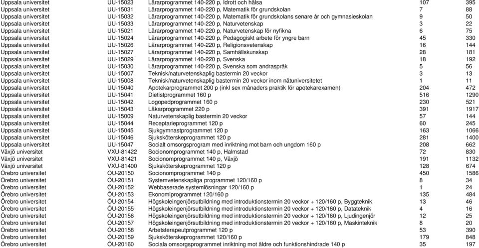 Lärarprogrammet 140-220 p, Naturvetenskap för nyfikna 6 75 Uppsala universitet UU-15024 Lärarprogrammet 140-220 p, Pedagogiskt arbete för yngre barn 45 330 Uppsala universitet UU-15026