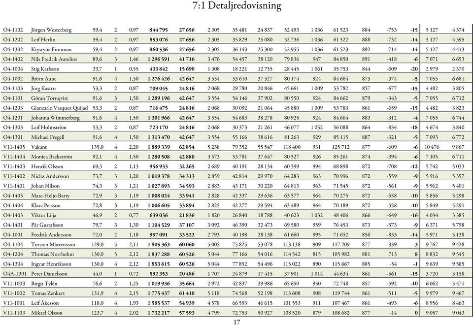 89,6 3 1,46 1 296 591 41 716 3 476 54 457 38 120 79 836 947 84 850 891-418 -6 7 071 6 653 O4-1004 Stig Karlsson 33,7 1 0,55 433 842 15 690 1 308 18 221 12 755 28 445 1 061 35 753 844-609 -20 2 979 2