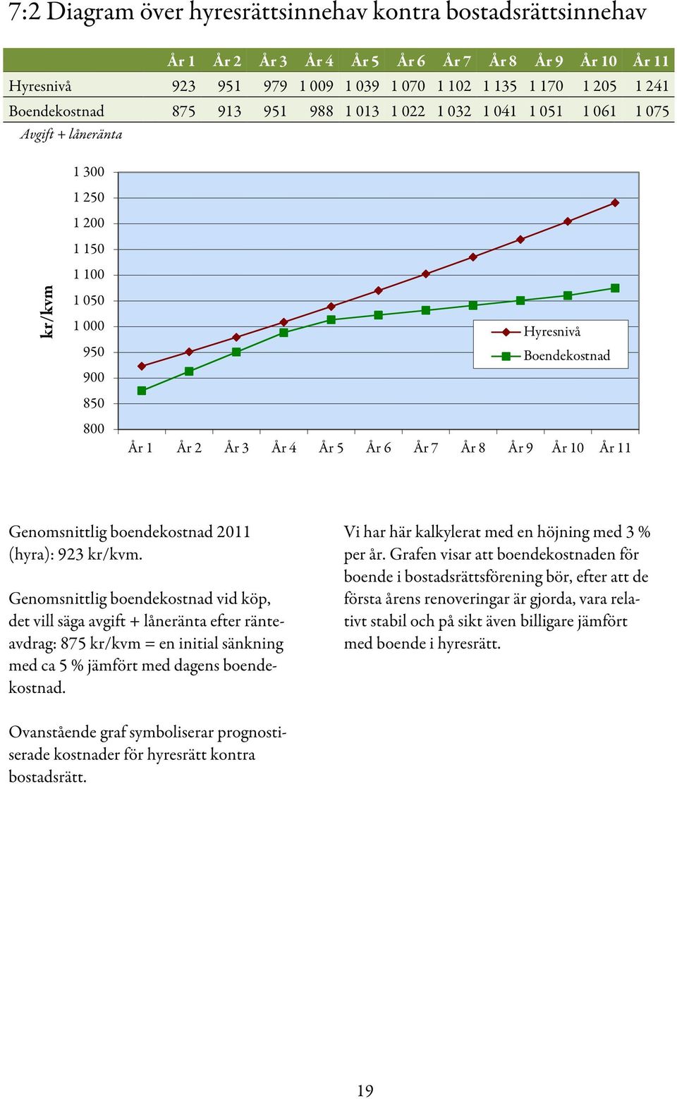 År 5 År 6 År 7 År 8 År 9 År 10 År 11 Genomsnittlig boendekostnad 2011 (hyra): 923 kr/kvm.