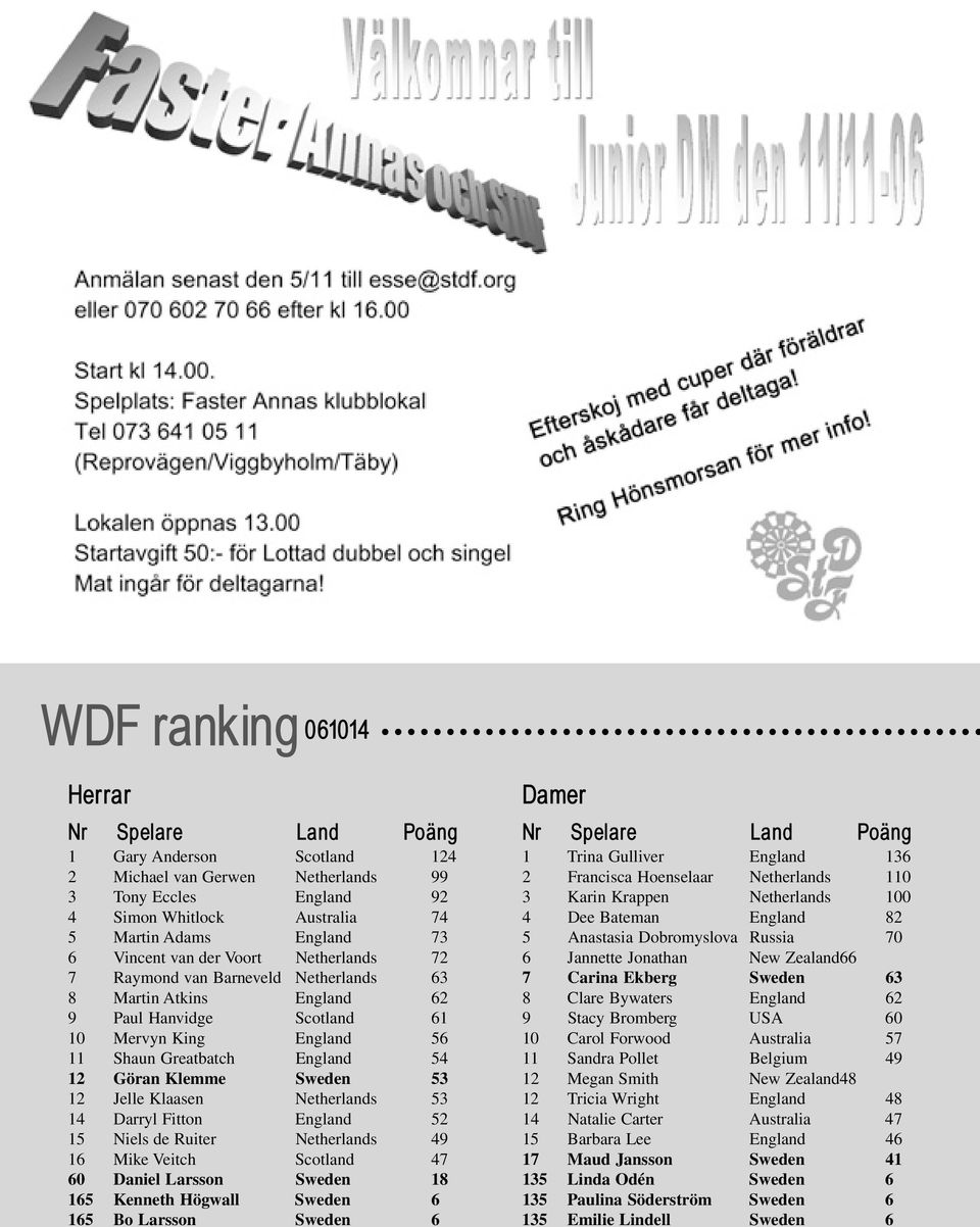 Klemme Sweden 53 12 Jelle Klaasen Netherlands 53 14 Darryl Fitton England 52 15 Niels de Ruiter Netherlands 49 16 Mike Veitch Scotland 47 60 Daniel Larsson Sweden 18 165 Kenneth Högwall Sweden 6 165