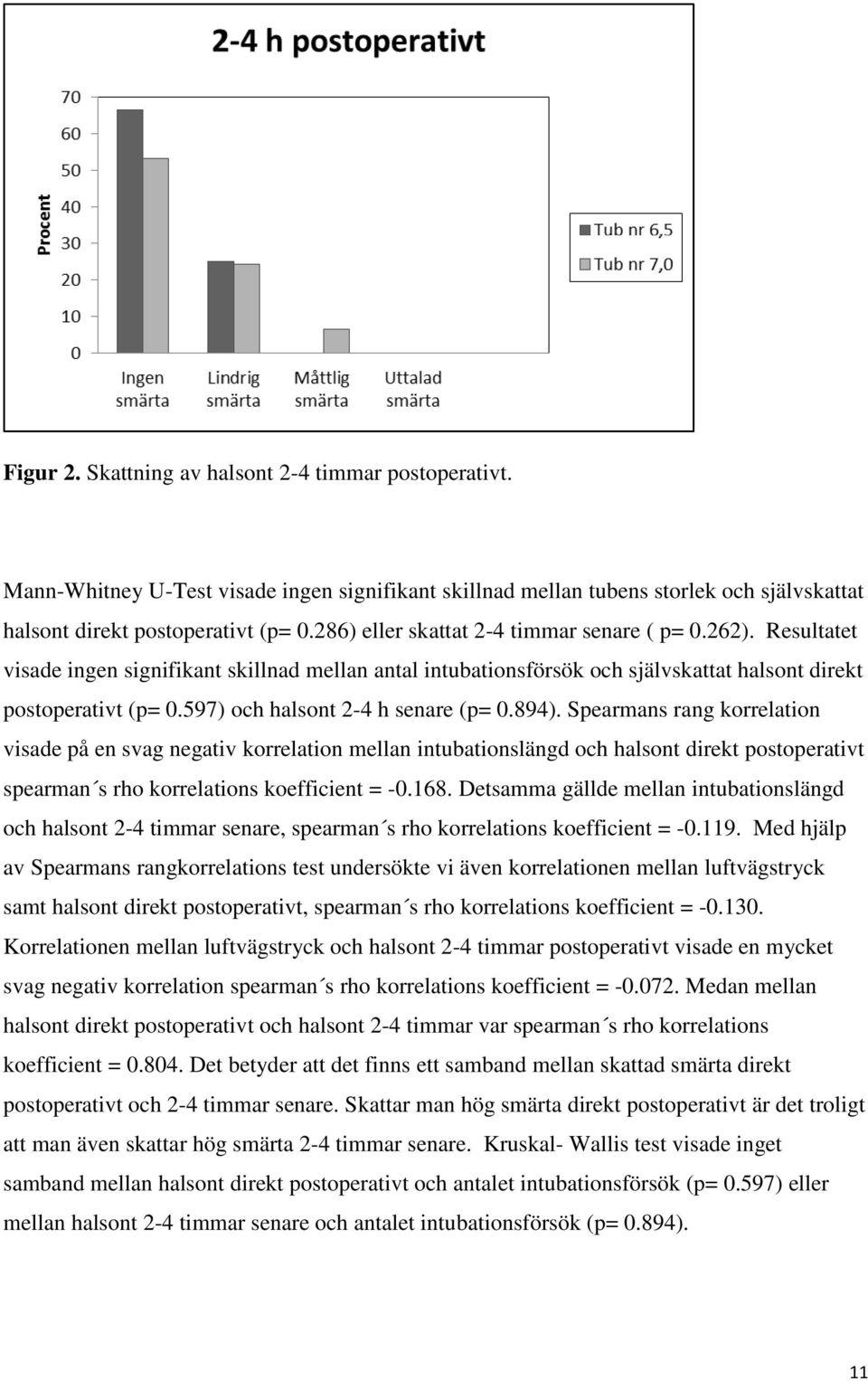 597) och halsont 2-4 h senare (p= 0.894).