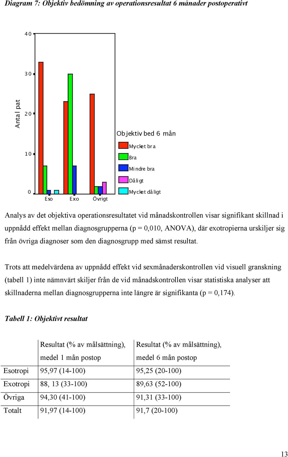 som den diagnosgrupp med sämst resultat.