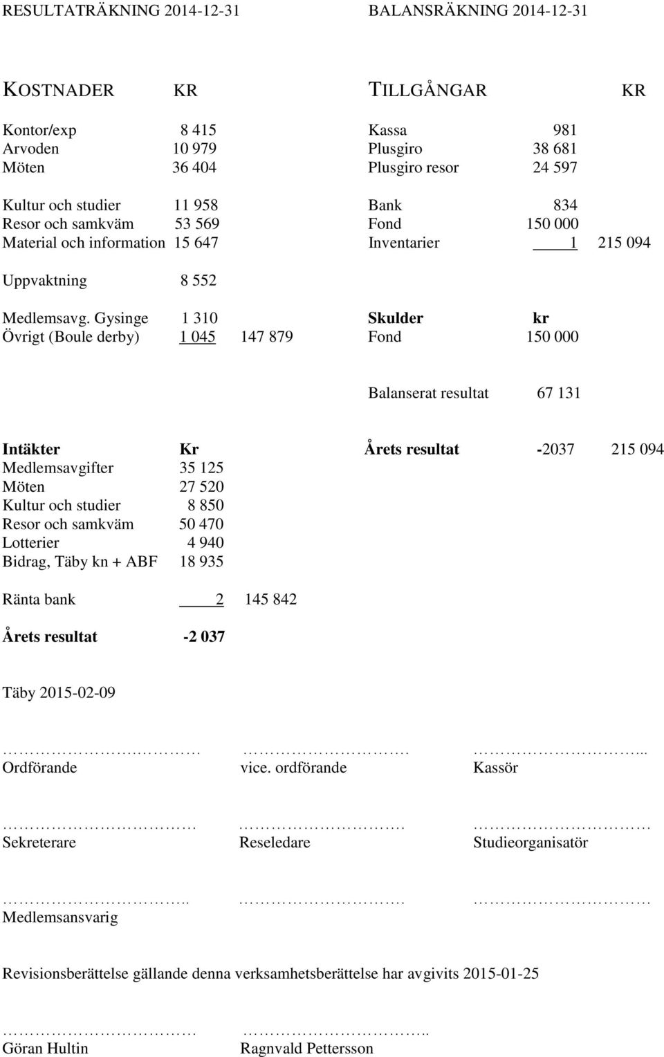 Gysinge 1 310 Skulder kr Övrigt (Boule derby) 1 045 147 879 Fond 150 000 Balanserat resultat 67 131 Intäkter Kr Årets resultat -2037 215 094 Medlemsavgifter 35 125 Möten 27 520 Kultur och studier 8