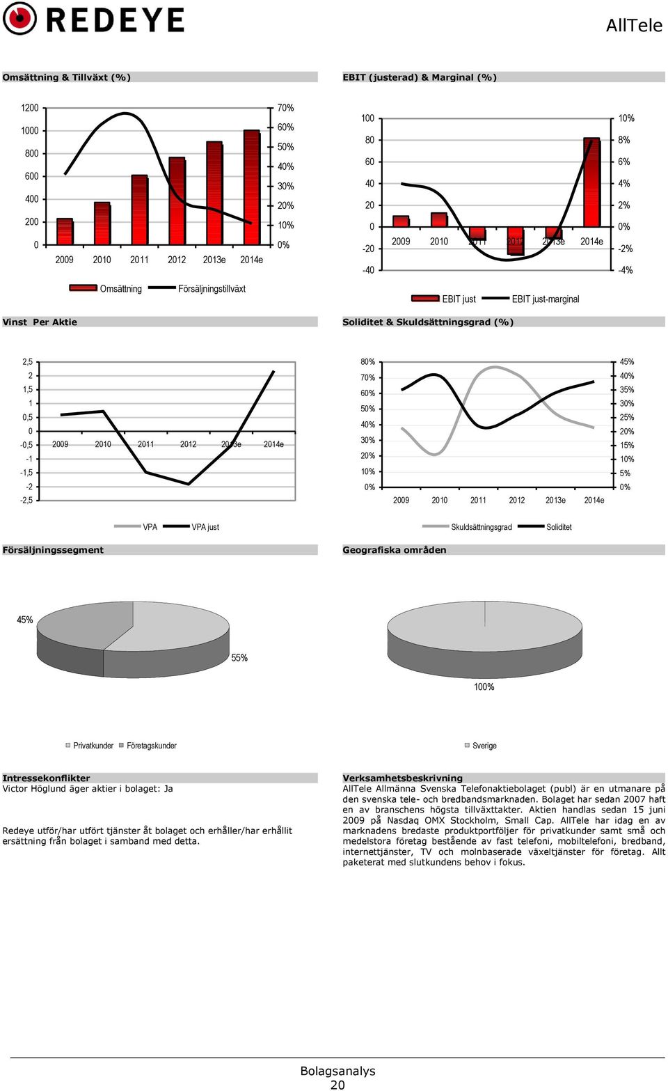 2012 2013e 2014e 80% 70% 60% 50% 40% 30% 20% 10% 0% 2009 2010 2011 2012 2013e 2014e 45% 40% 35% 30% 25% 20% 15% 10% 5% 0% VPA VPA just Skuldsättningsgrad Soliditet Försäljningssegment Geografiska