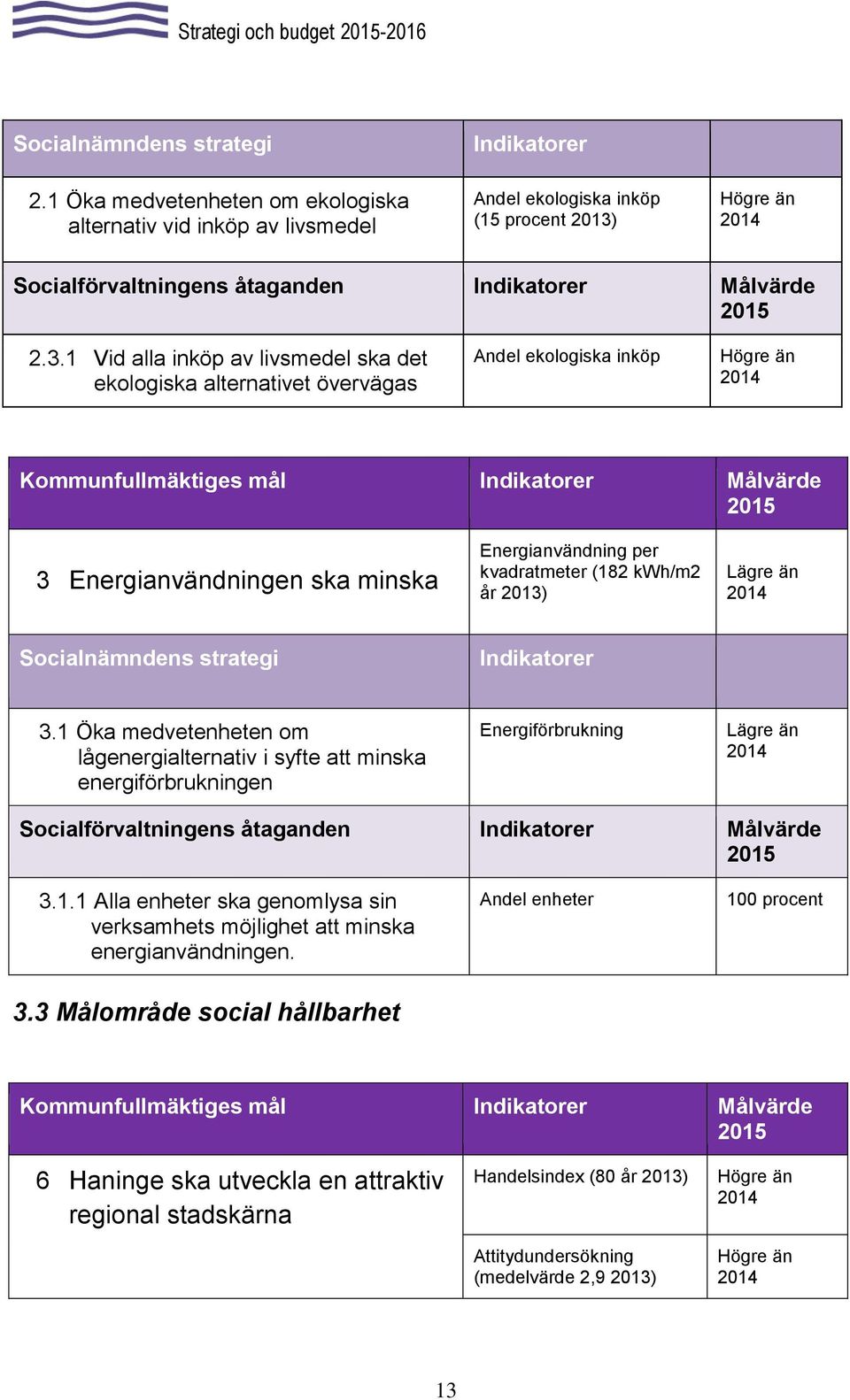 1 Vid alla inköp av livsmedel ska det ekologiska alternativet övervägas Andel ekologiska inköp Högre än 3 Energianvändningen ska minska Energianvändning per kvadratmeter (182 kwh/m2 år 2013) Lägre än