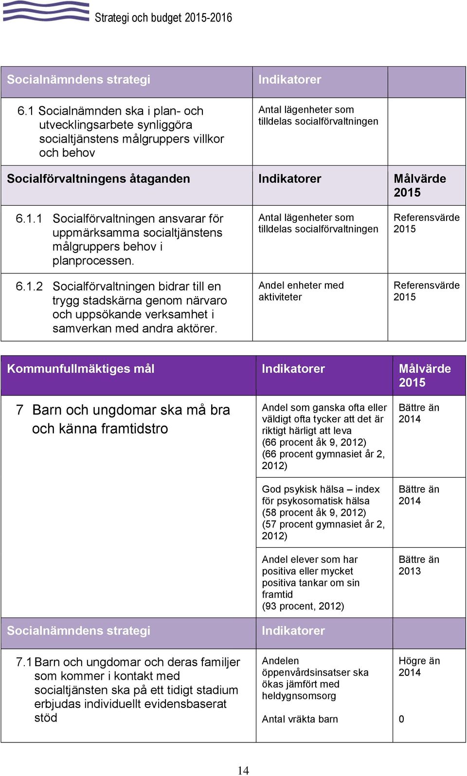 6.1.2 Socialförvaltningen bidrar till en trygg stadskärna genom närvaro och uppsökande verksamhet i samverkan med andra aktörer.