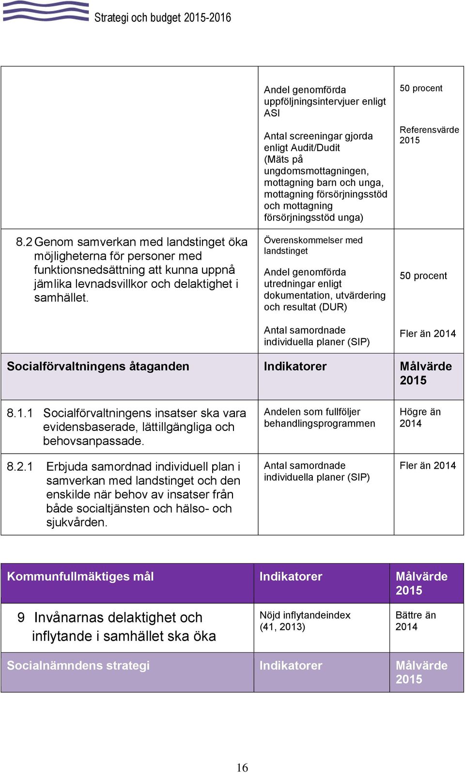 försörjningsstöd unga) Överenskommelser med landstinget Andel genomförda utredningar enligt dokumentation, utvärdering och resultat (DUR) Antal samordnade individuella planer (SIP) 50 procent