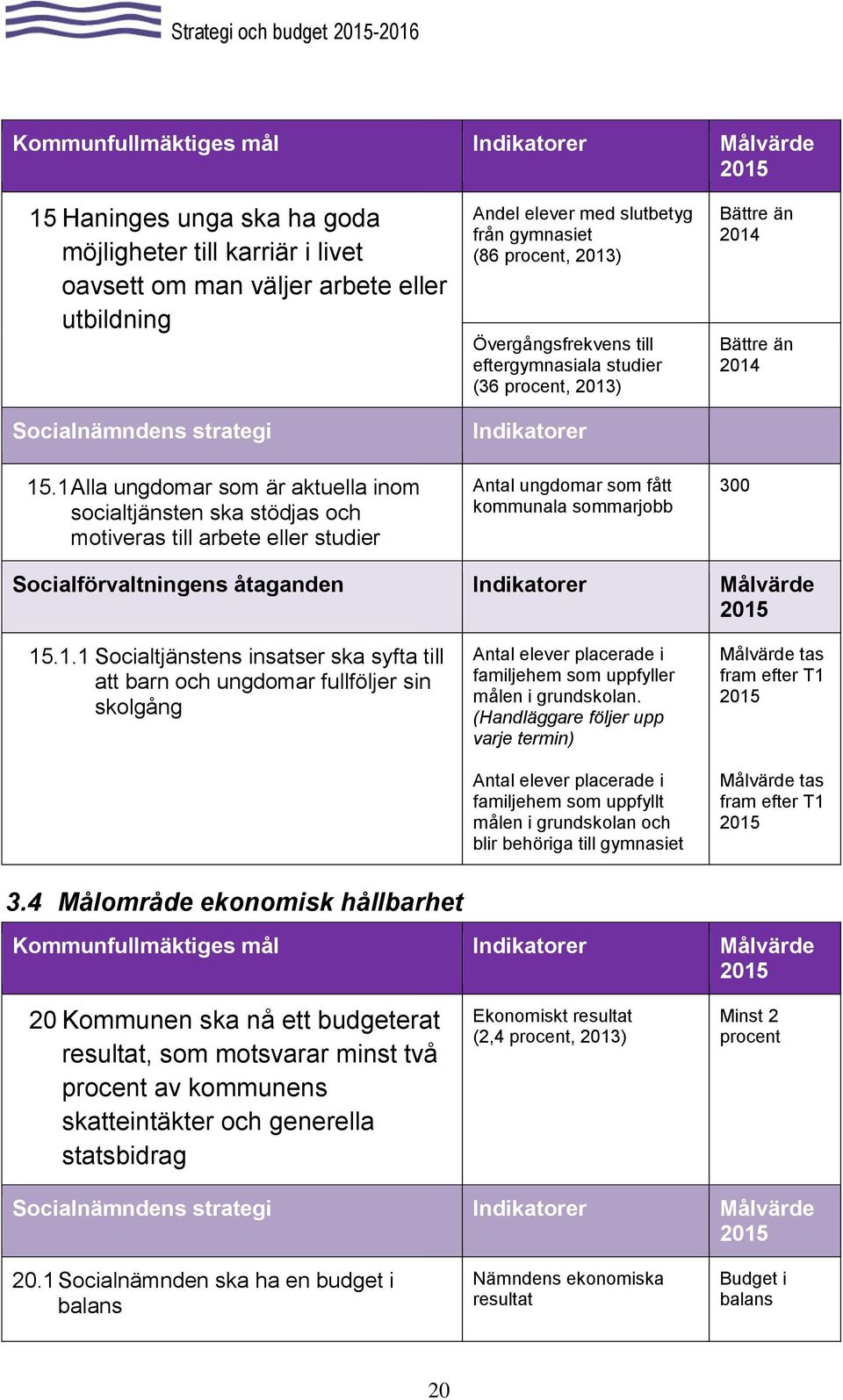 eftergymnasiala studier (36 procent, 2013) Indikatorer Antal ungdomar som fått kommunala sommarjobb 300 15.1.1 Socialtjänstens insatser ska syfta till att barn och ungdomar fullföljer sin skolgång Antal elever placerade i familjehem som uppfyller målen i grundskolan.